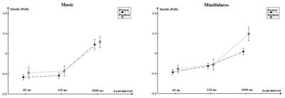 The Effects of Brief Mindfulness Training on Attentional Processes: Mindfulness Increases Prepulse Facilitation but Not Prepulse Inhibition